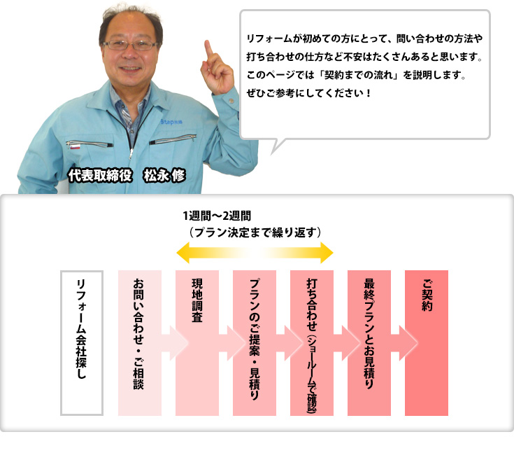 リフォームが初めての方にとって、問い合わせの方法や打ち合わせの仕方など不安はたくさんあると思います。このページでは「契約までの流れ」を説明します。ぜひご参考にしてください！