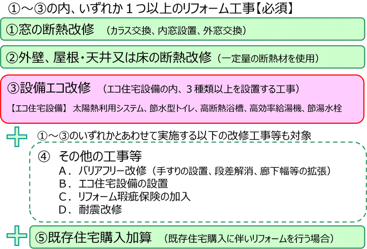 対象となるリフォーム工事一覧