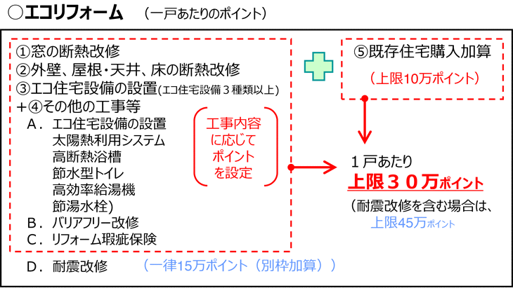 エコリフォーム