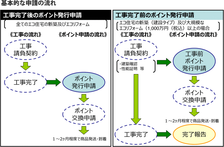 申請の流れ