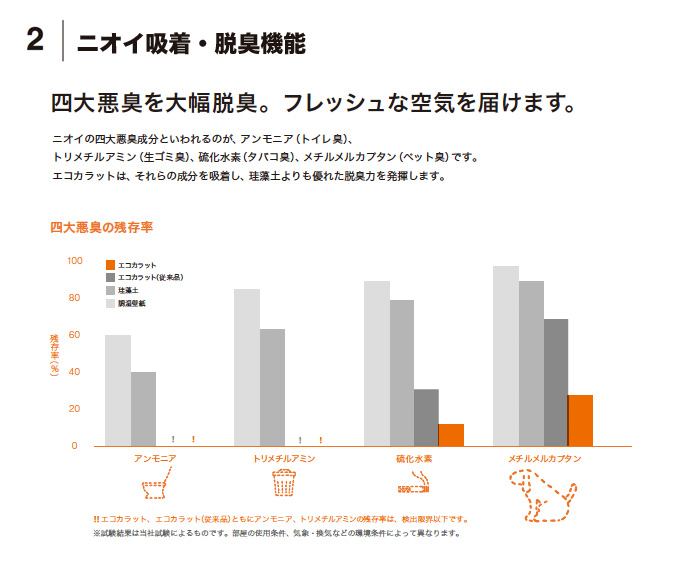 エコカラットでこんな効果が得られます！