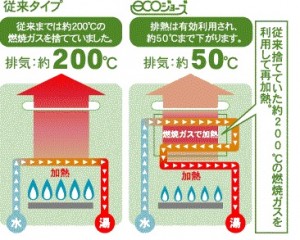 従来タイプとエコジョーズ