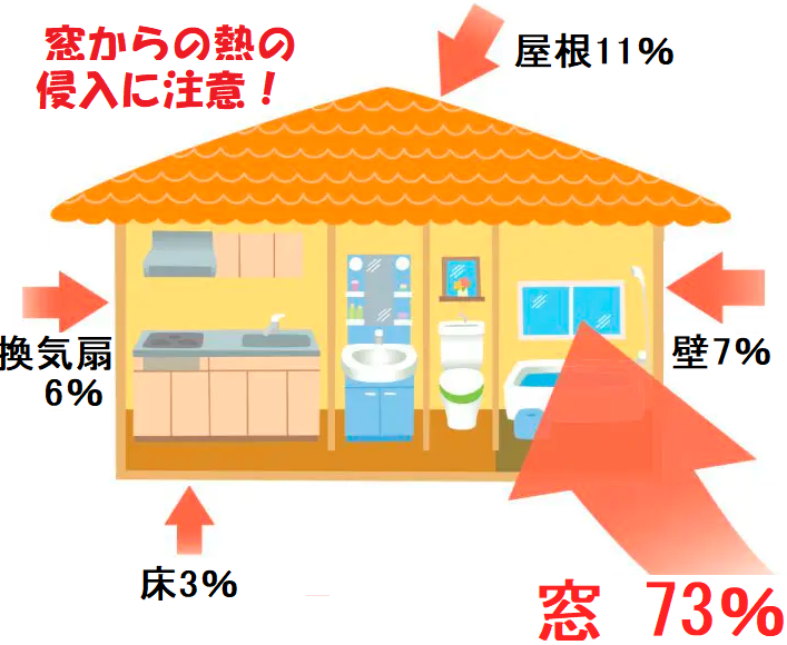 “住宅内の熱中症対策”